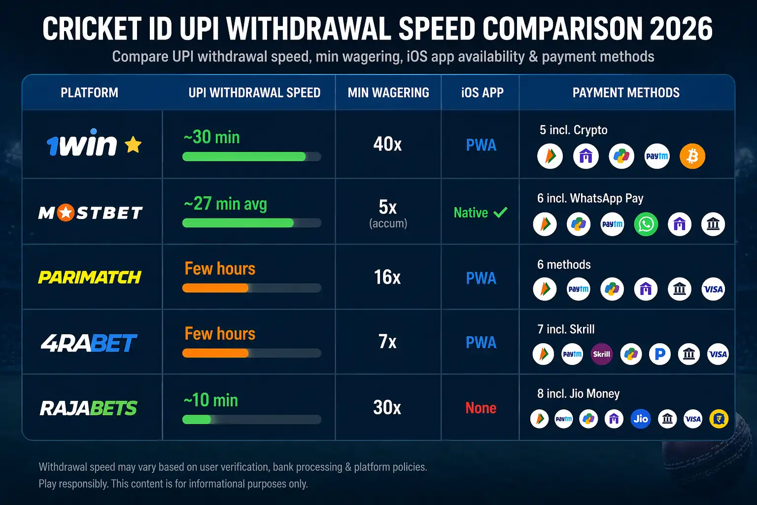 UPI withdrawal speed comparison – top 5 cricket ID platforms in India 2026