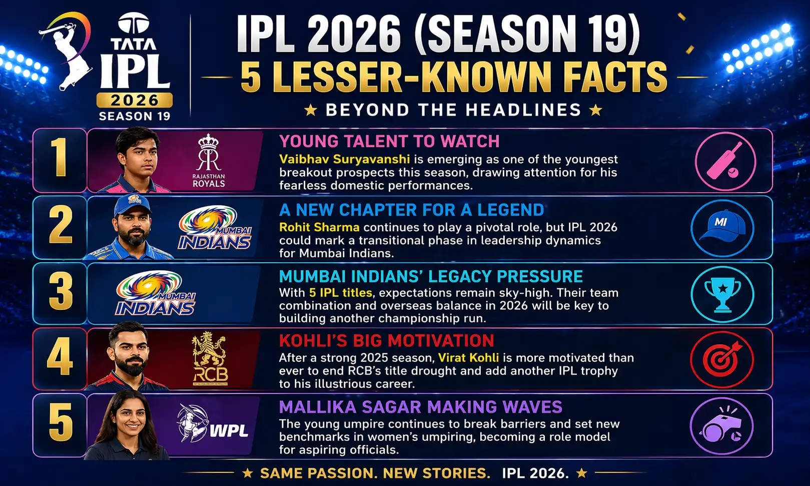 5 lesser-known facts about IPL 2026 Season 19 — Suryavanshi, Rohit Sharma, Mumbai Indians, Virat Kohli, Mallika Sagar