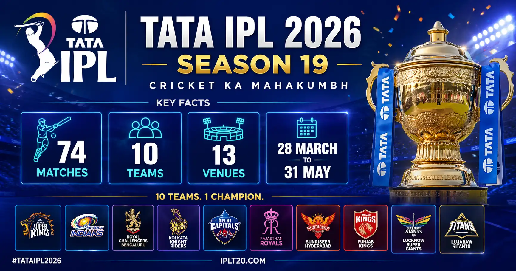 TATA IPL 2026 Season 19 — key facts: 74 matches, 10 teams, 13 venues, 28 March to 31 May